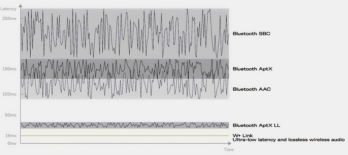 Tabella comparativa latenza audio Wireless. Vari Codec Bluetooth a confronto con la tecnologia audio wireless WLink+ proprietaria della AIAIAI 