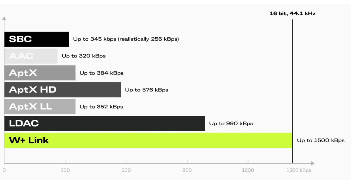 Grafico Comparativo Della Perdita Di Qualità Audio nella trasmissione di audio wireless con i vari Codec Bluetooth e con la tecnologia lossless WLink+ della AIAIAI