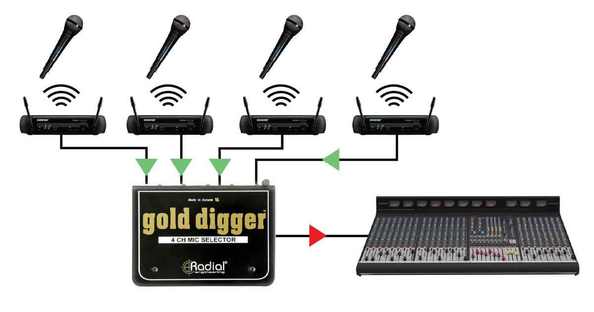 Il Gold Digger può essere utilizzato anche nelle tournée dal vivo, dove è possibile indirizzare fino a quattro diversi sistemi wireless a un singolo canale di ingresso audio del sistema PA. Potrebbe trattarsi di 4 microfoni in una casa di culto, 4 chitarre wireless o forse un paio di microfoni in una riunione cittadina.