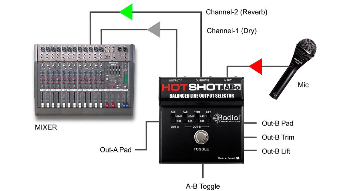 Hotshot ABo permette il controllo  d'un effetto d'eco riverbero al cantante direttamente palco! è sufficiente collegare il microfono all'ingresso dell'ABo e inviare le uscite a due canali separati sul Mixer, impostandone uno con l'effetto Wet l'altro su Dry, ora il cantante può scegliere autonomamente due livelli diversi di effetto sulla propria voce.