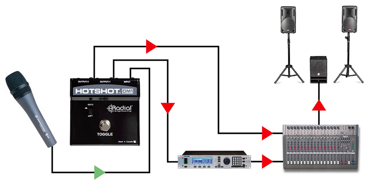 DM1 può essere usato per aggiungere un effetto speciale al microfono: usare i due canali con il primo impostato sulla funzionalità normale, e il secondo inviato ad effetti come eco o chorus.