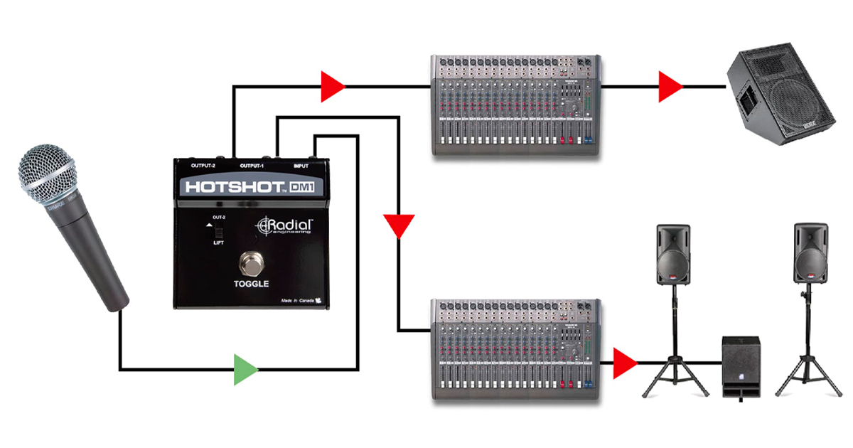Per per la comunicazione silenziosa sul palco è sufficiente collegare il microfono al DM1, connettere l'uscita 1 al PA System e l'uscita 2 a un canale separato sul Mixer dei monitor.