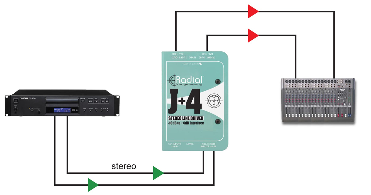 Aumentare l'uscita di un lettore CD a un segnale bilanciato di +4 dB è facile. Basta collegarsi agli ingressi RCA, regolare il livello del volume e il J+4 farà tutto il lavoro. L'isolamento del trasformatore elimina i loop di massa per garantire prestazioni sempre silenziose.