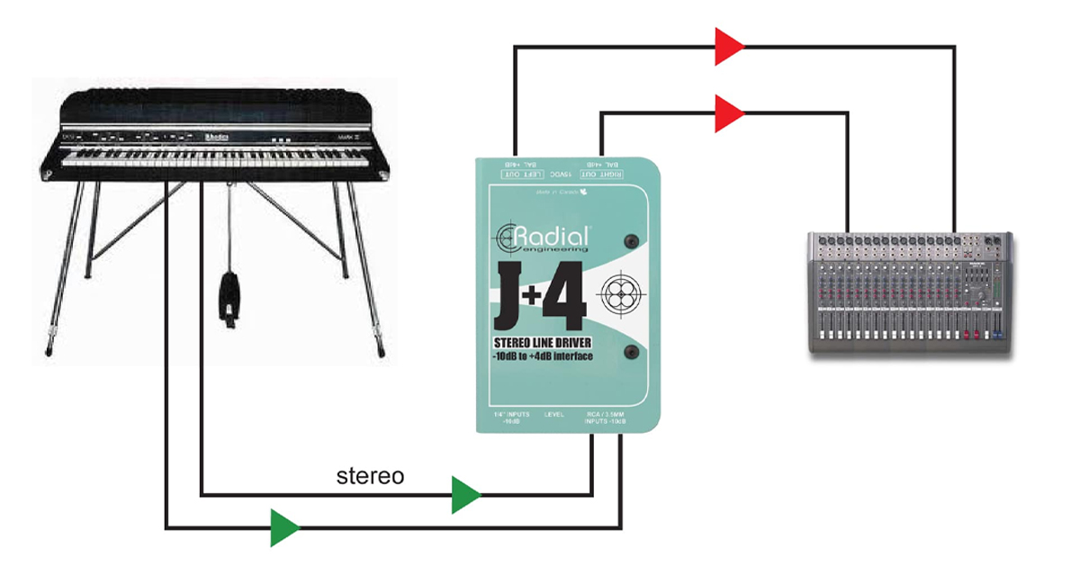 Molte tastiere e sintetizzatori non hanno un'uscita sufficiente per pilotare efficacemente l'ingresso a livello di linea di un mixer. Ciò è particolarmente problematico per le tastiere Vintage, J+4 semplifica le cose grazie agli ingressi integrati da ¼” e alle uscite XLR bilanciate.