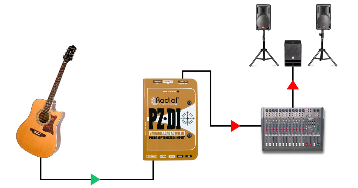 La comodità di un pickup integrato e di un preamplificatore alimentato a batteria semplifica il collegamento e la riproduzione. Ma con un’elettronica non ottimale questi strumenti possono suonare con una timbrica esile e innaturale. Il filtro passa-basso di PZ-DI aiuta attenuando delicatamente le alte frequenze, mentre il filtro passa basso può eliminare le risonanze.