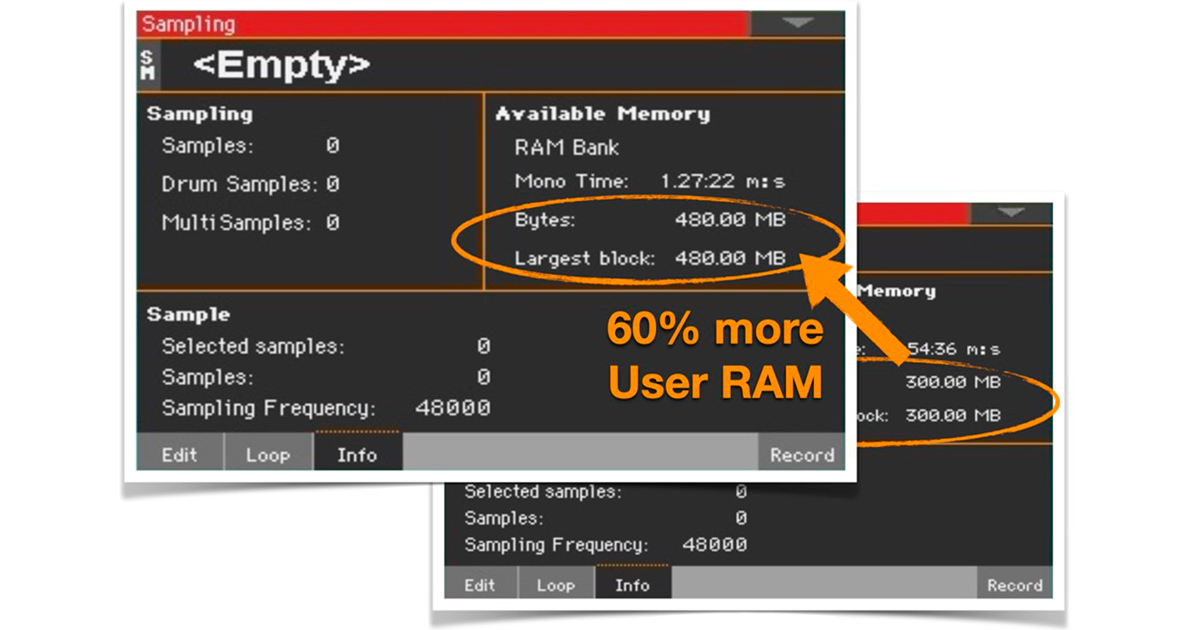 Il nuovo aggiornamento vers 1.5.1, consente il caricamento di quasi 1 GB (960 MB) di dati nella User Sample RAM nella Pa1000 tramite l'implementazione del sofisticato algoritmo di compressione proprietario KORG looseless