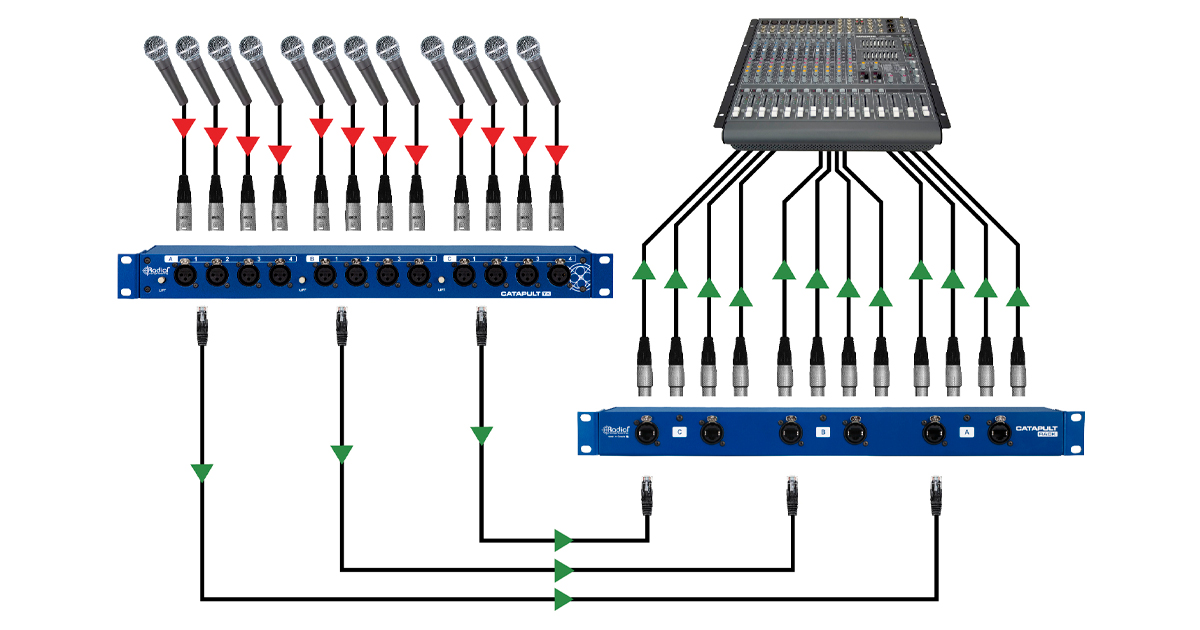 Il sistema Catapult Rack TX + RX (trasmissione e ricezione) consente la trasmissione di 12 canali di audio analogico bilanciato su soli tre economici cavi Cat 5. Questo sistema consente di eliminare ingombranti, pesanti e audio Snake (Ciabatte) multicanali.