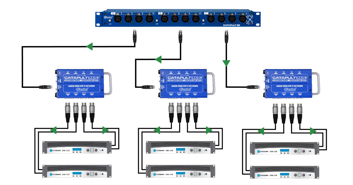 Con questa configurazione è possibile Inviare l'audio a tre zone separate utilizzando contemporaneamente: Catapult Rack TX e i moduli Catapult RX4L come collegamento di ritorno.