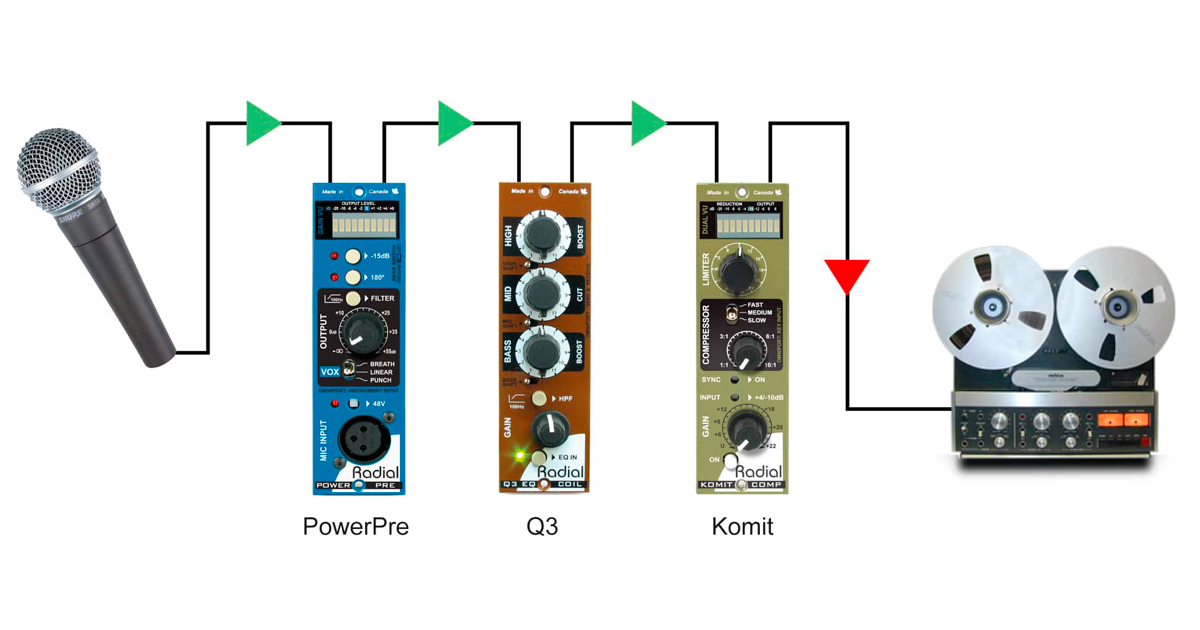È possibile creare la channel strip ideale combinando i moduli adatti preferiti come preamplificatore microfonico, equalizzatore e processore dinamico. Radial PowerPre consente di ottenere grande chiarezza sul segnale microfonico, L’equalizzatore Q3 per il colore e Komit per il controllo della dinamica.