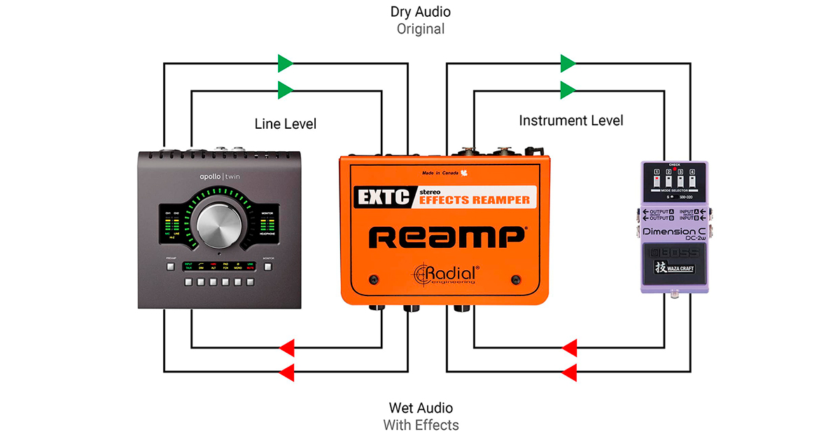 EXTC-Stereo funge da ponte tra l'interfaccia di registrazione e i pedali per chitarra stereo, semplificando l'utilizzo degli effetti a pedale preferiti su qualsiasi traccia audio preregistrata