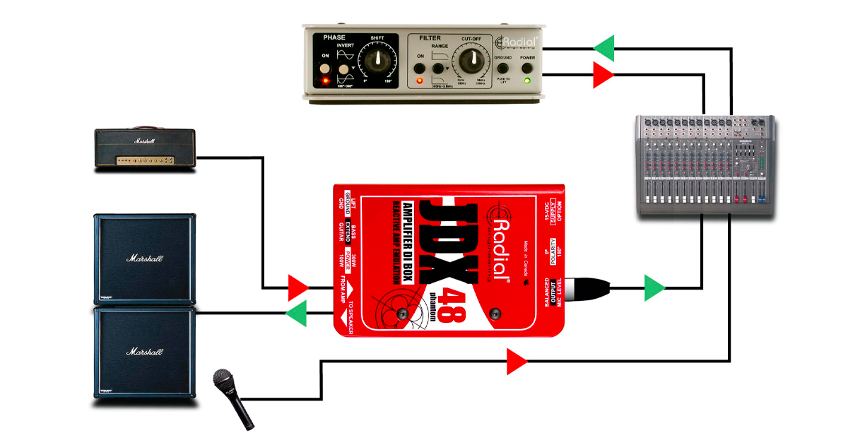 combina il suono diretto del JDX con un microfono. Usa il Radial Phazer per allineare nel tempo i due segnali e ottieni i toni più "grossi", corposi e dinamici di sempre.