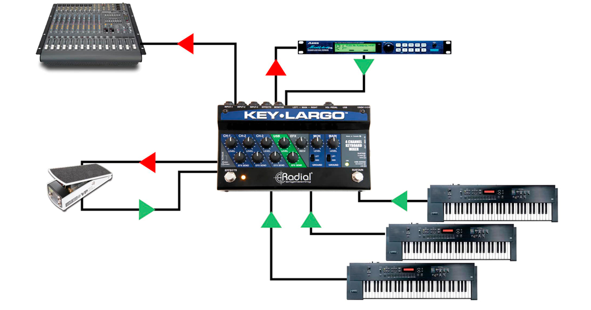 Con Key-Largo è possibile mixare le uscite di più tastiere ed alimentare in stereo un PA System tramite le uscite bilanciate Main XLR. E' inoltre possibile aggiungere effetti tramite l'apposito Loop commutabile, controllare il Sustain e il volume principale del Set Up tramite un apposito pedale.