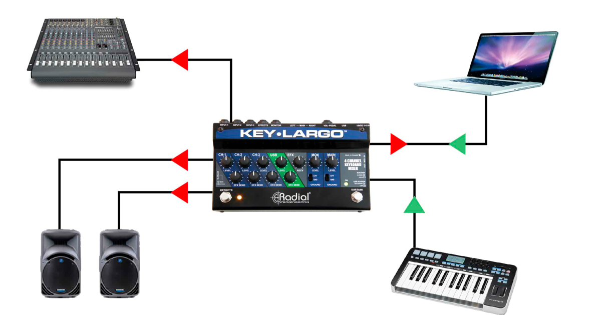 Tramite Key-Largo è possibile collegare tramite l'uscita MIDI (DIN) un controller per suonare dei Soft-Synth o librerie di Sample su computer portatile, i suoi convertitori DAC (digitali-analogici), offrono elevata qualità sonora sui monitor e sul PA System.