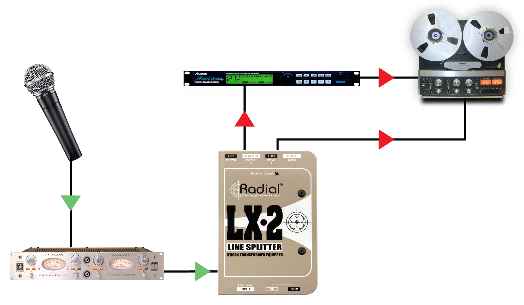 Suddividete l’uscita di un preamplificatore alimentando un dispositivo effetti e inviando il segnale pulito all’interfaccia di registrazione, miscelando i segnali insieme nella DAW per l’elaborazione parallela.