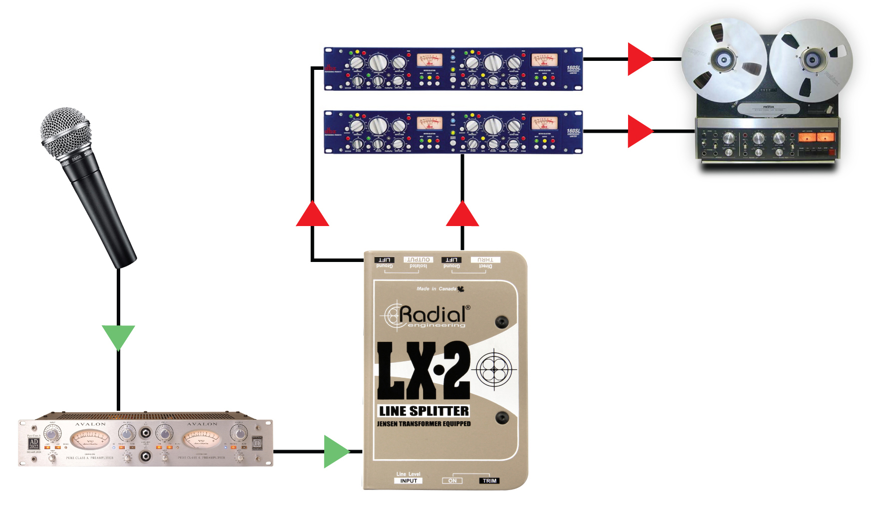 Inviate l’uscita di un premplificatore microfonico singolo a due compressori simultaneamente. Usate il controllo di livello trim per spingere il Vostro preamp senza distorsione in ingresso nei compressori.