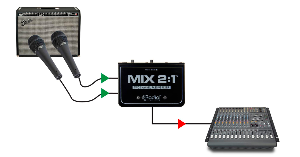 MIX 2:1 funziona anche con i segnali a livello di microfono, il che è utile quando i canali di ingresso disponibili sono bassi o si desidera processare due microfoni utilizzando la stessa catena di segnali.