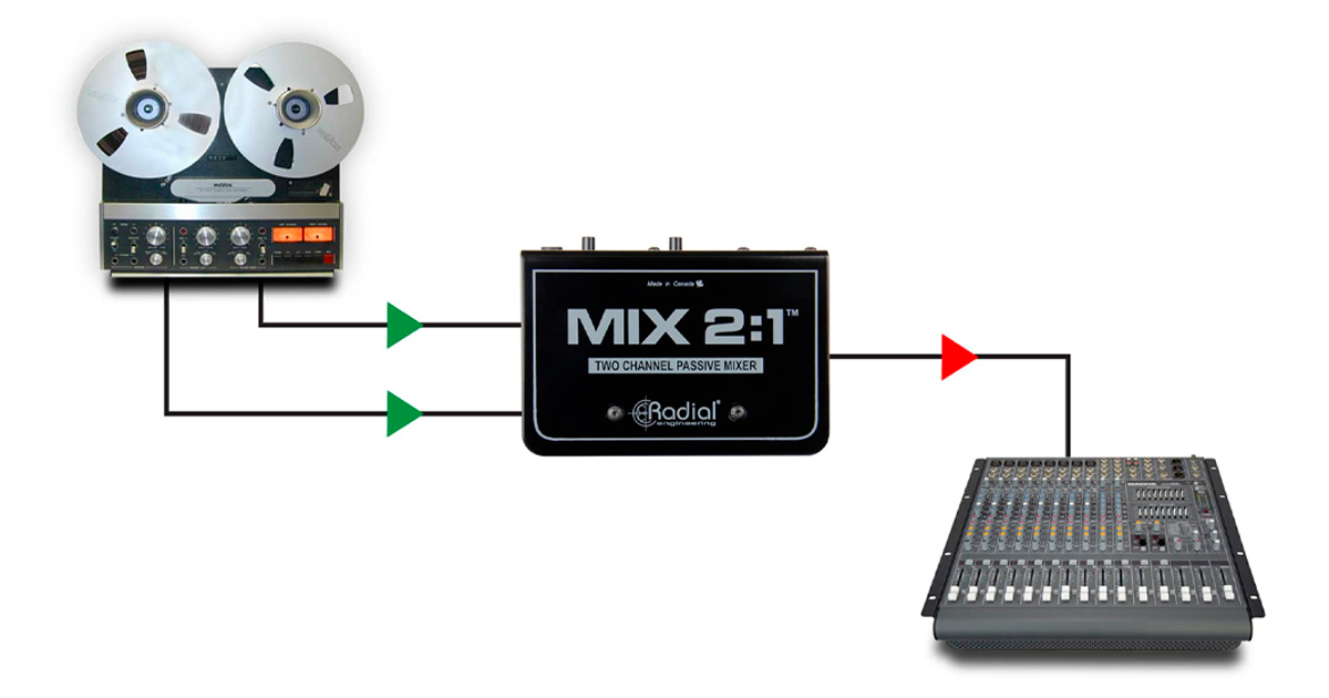 Quando i canali a disposizione scarseggiano, MIX 2:1 consente di sommare un'uscita stereo in mono, utilizzando un solo canale sulla console.
