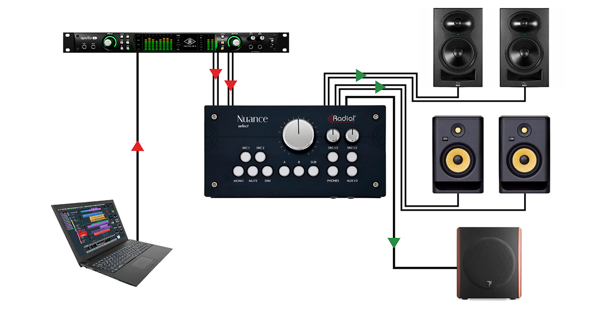 Nuance Select consente la commutazione tra due set d’altoparlanti con il controllo indipendente di un Subwoofer, per poterlo attivare o disattivare a volontà con entrambi i Set di monitor.