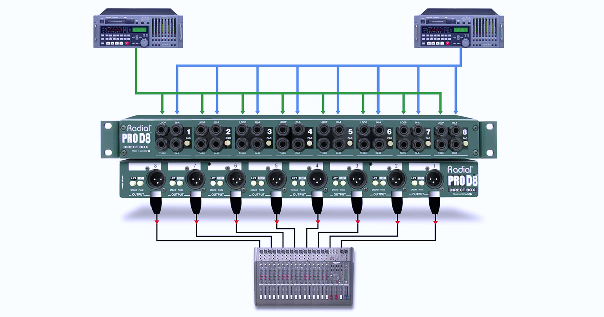 I doppi ingressi sommati di ProD8 lo rendono ideale per collegare contemporaneamente due sorgenti su ogni canale. Ciò consente di utilizzare ProD8 per la riproduzione di tracce musicali di supporto da due multitraccia in sincrono nello stesso tempo, o per il collegamento di Set Up ridondanti di tastiere per Live performance.