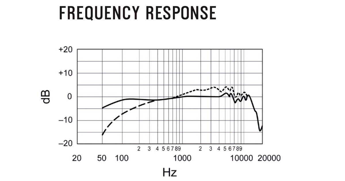 Risposta in frequenza del microfono dinamico cardioide con preamplificatore integrato Shure SM7dB