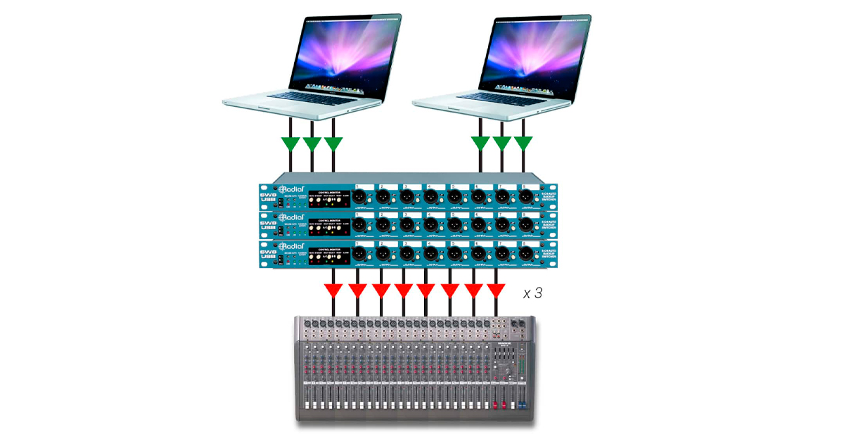 È possibile collegare fino a tre unità SW8-USB contemporaneamente, il sistema fornisce così 24 canali di riproduzione ridondante per esigenze ancora maggiori.