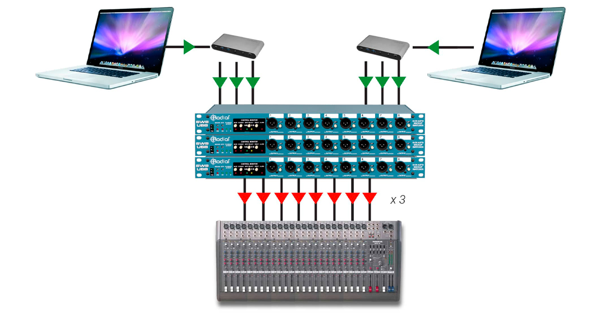 Fino a 3 unità SW8-USB possono essere collegate insieme per un massimo di 24 tracce in riproduzione. Per ottenere questo con una sola connessione a ciascun computer, collegare tutte e tre le unità SW8-USB a un Hub Thunderbolt dalla velocità di trasferimento adeguata affinché le tre le unità funzionino simultaneamente.