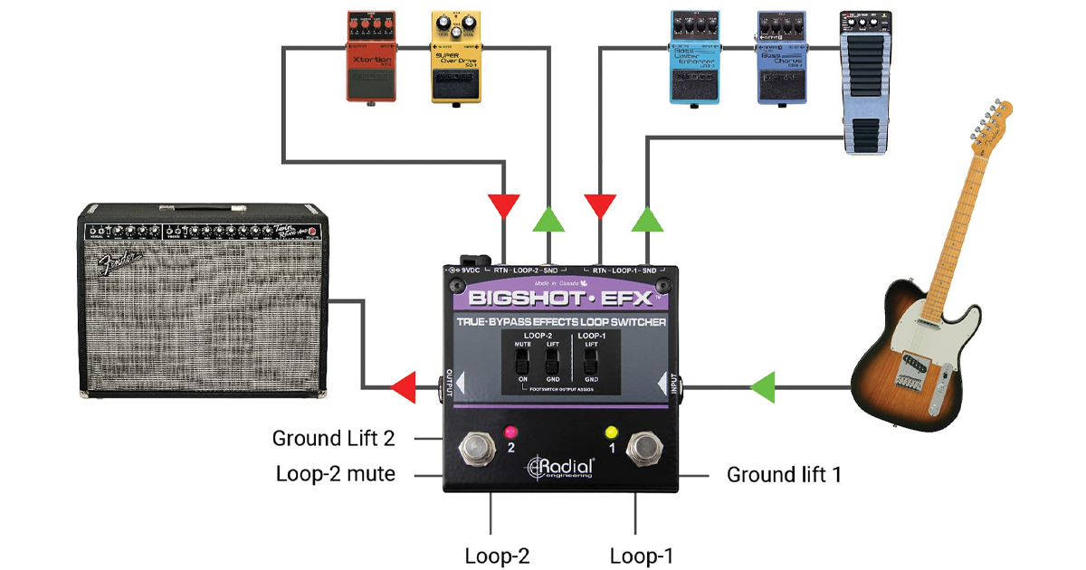 Questa configurazione permette il collegamento di un Loop effetti "A": Distortion/Overdrive e un Loop d'effetti "B" con Enhancer/Chorus/Delay, tramite i due interruttori a pedale è possibile selezionare uno dei due Loop a seconda delle esigenze artistiche.