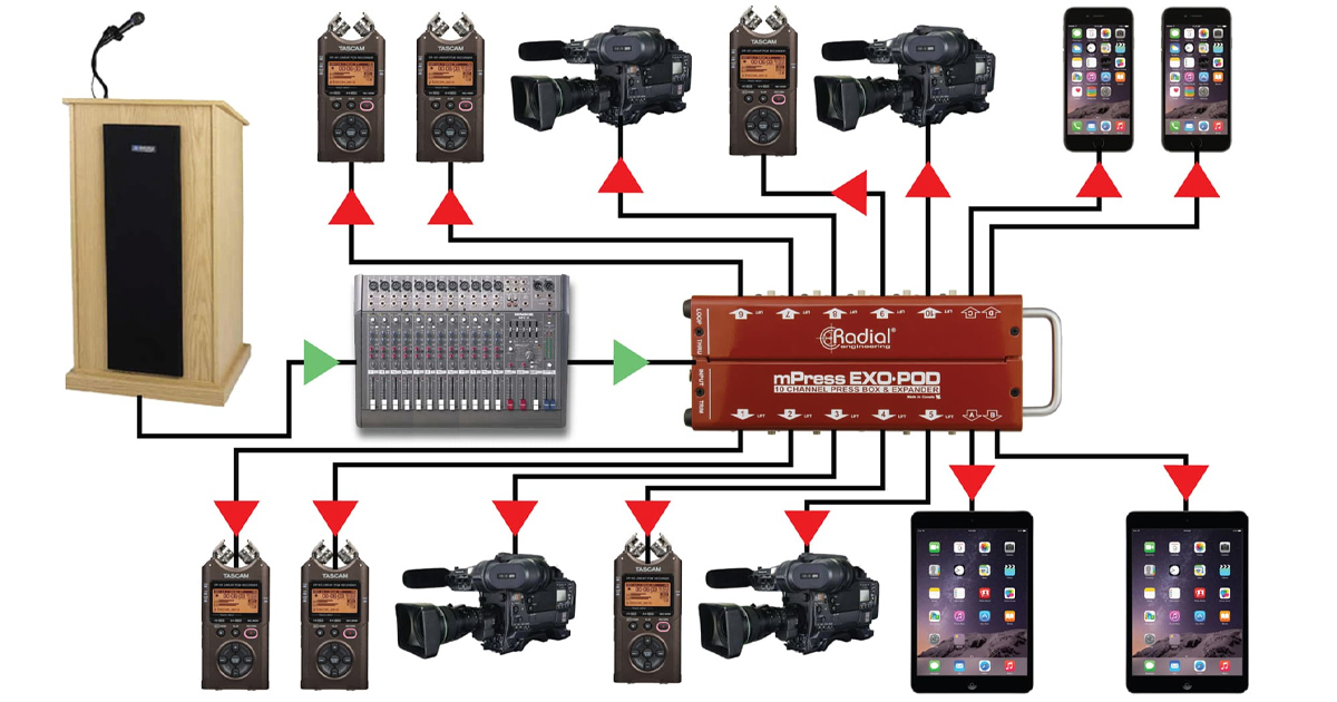 L'Exo-Pod passivo si integra facilmente con qualsiasi mixer utilizzando un'alimentazione a livello di linea da +4dB. Tutte le uscite dell'Exo-Pod sono isolate da un trasformatore per eliminare ronzii e vibrazioni.
