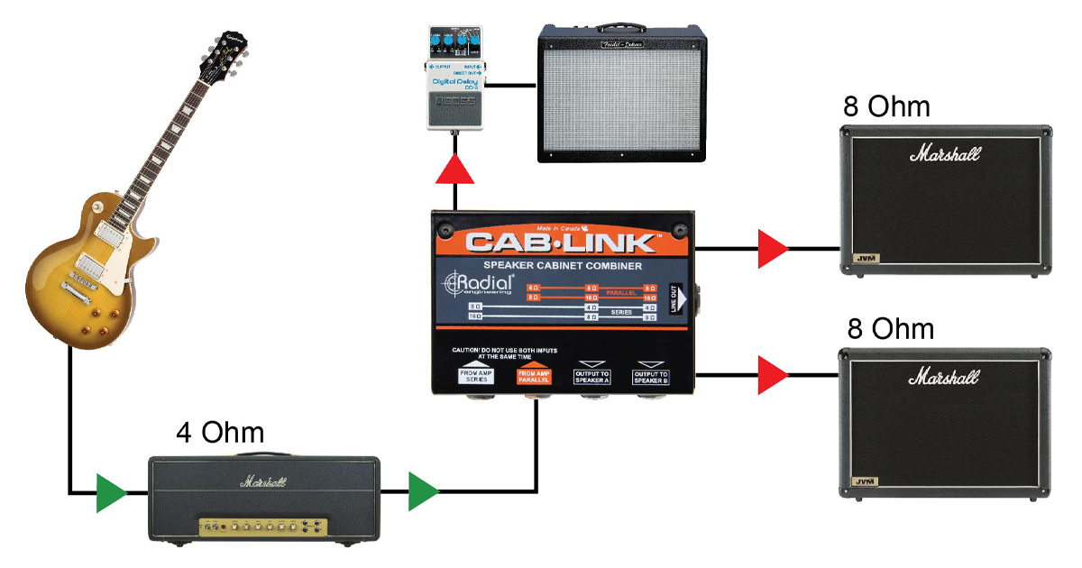 Collega un secondo amplificatore all'uscita di linea per una configurazione wet/dry. Regola con precisione l'uscita con il controllo di livello