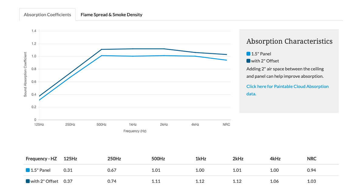 Coefficiente di assorbimenti dei pannelli Primacoustic da soffitto