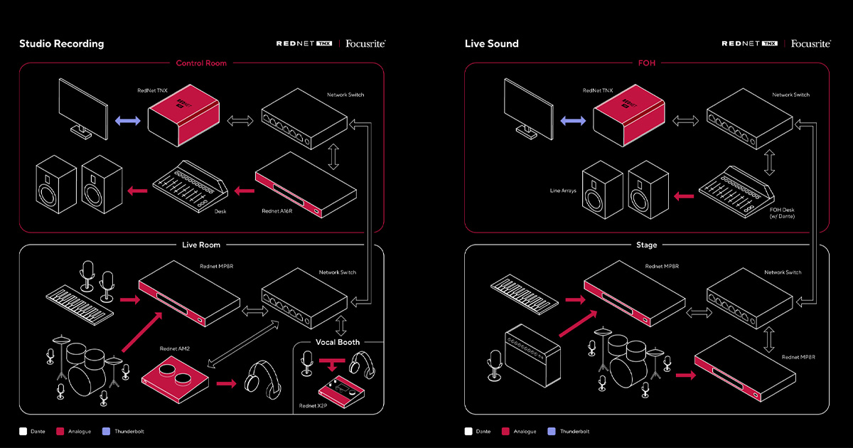 Esempi di set-up basati sull’interfaccia audio Focusrite REDNET TNX: il cuore del tuo studio di registrazione o regia broadcast. 