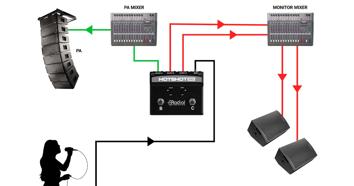 Collega il microfono a HotShot MD e collega l'uscita A al sistema PA. Collega le uscite B e C a canali separati sulla console monitor. Premendo contemporaneamente i footswitch B, C o entrambi, l'uscita del sistema PA viene silenziata e il segnale viene inviato alla band, al team tecnico o a entrambi.