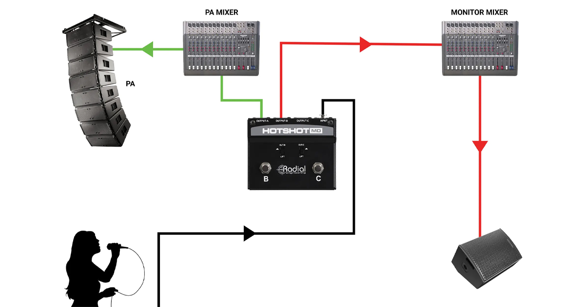 Basta colpi di tosse sul palco. Collega il microfono all'ingresso dell'HotShot MD, l'uscita A al sistema audio, l'uscita B alla console monitor per la comunicazione con la band e lascia l'uscita C scollegata. Quando senti il ​​bisogno di tossire o di silenziare il sistema, tieni semplicemente premuto il pedale C. Rilascialo per tornare al funzionamento normale.