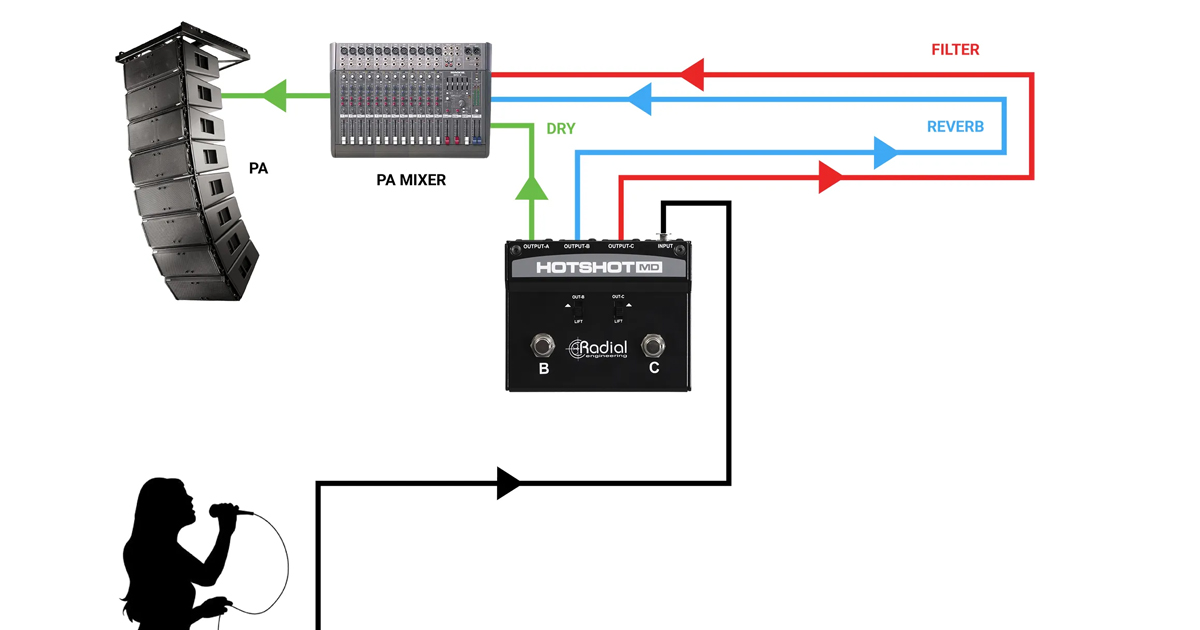 HotShot MD consente di aggiungere effetti alla tua voce, permettendo di applicare due canali di effetti separati e combinarli a piacere. I canali B e C possono essere impostati per attivare rispettivamente effetti come eco e delay. Basta tenere premuto il footswitch corrispondente per attivare un effetto o entrambi i footswitch per utilizzarli contemporaneamente. Basta rilasciare il footswitch per tornare alla modalità normale.