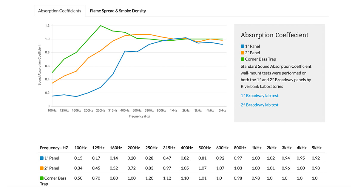 Grafico coefficiente di assorbimento sonoro kit London 12