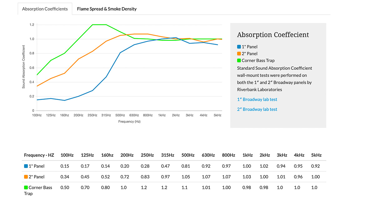 Grafico coefficiente di assorbimento sonoro kit London 16