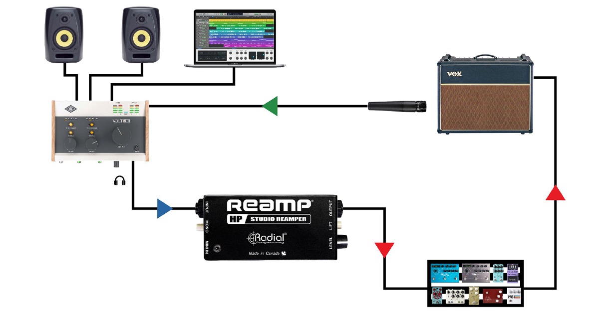 Reamp® HP si collega direttamente al jack per cuffie dell'interfaccia audio, senza dover riattaccare la spina o utilizzare uscite limitate. Collegate l'uscita del Reamp® HP ai vostri pedali e a un amplificatore e registrate i risultati nel vostro software audio.