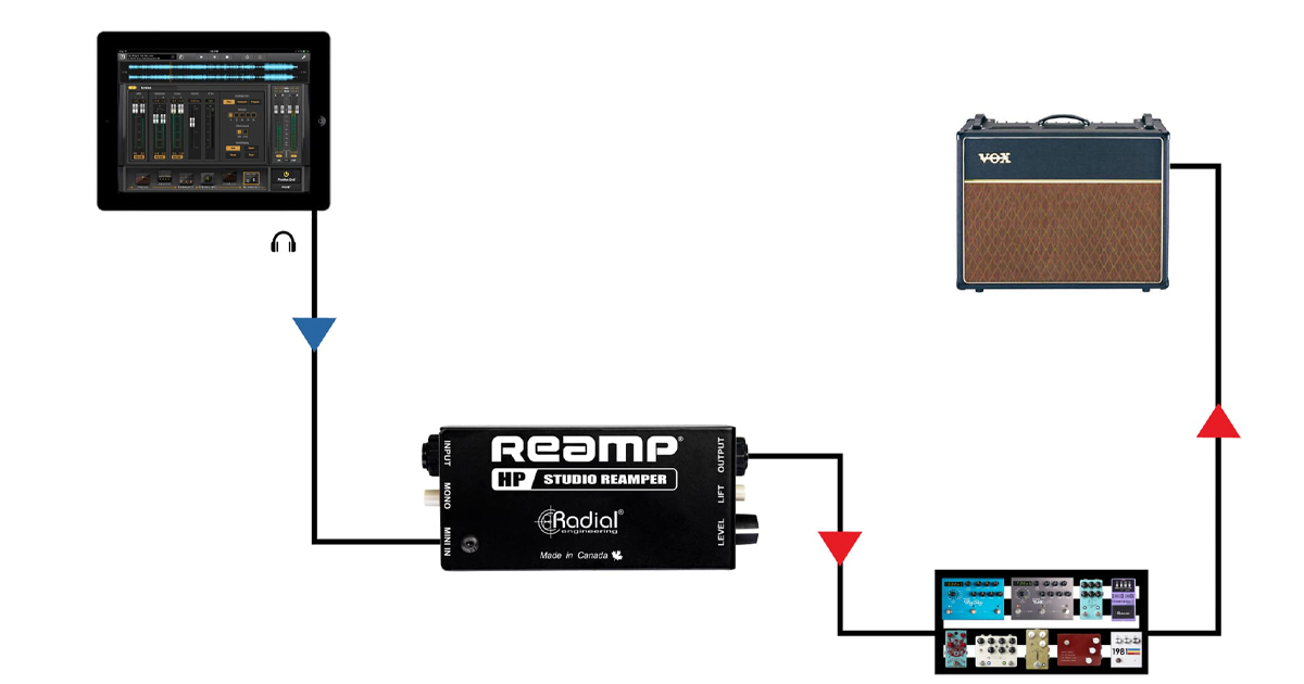 Reamp® HP è dotato di un ingresso mini-jack da 3,5 mm che può accettare segnali da smartphone e tablet, in questo modo è possibile elaborare i suoni generati dalle vostre app preferite attraverso pedali effeti e amplificatori.