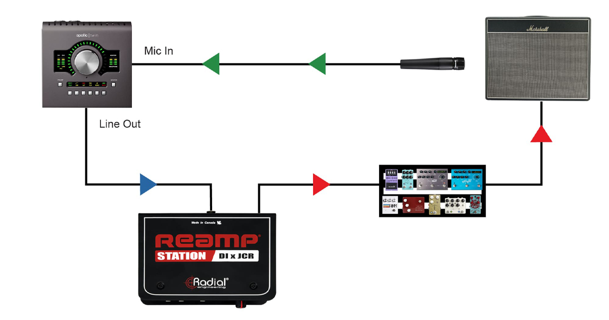 Una volta registrata la performance e possibile riprodurre la traccia del brano registrato attraverso i pedali e gli amplificatori, sperimentando nuove combinazioni timbriche con tranquillità e il tempo necessario per le regolazioni, cercando l'equilibrio ideale senza stancare il chitarrista.