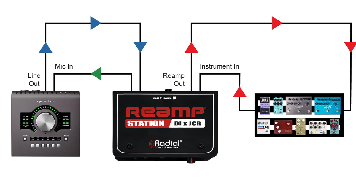 Con la Reamp® Station, è possibile riprodurre qualsiasi traccia registrata attraverso i pedali degli effetti come se fossero componenti hardware dello studio. E' possibile Inviare come di consueto il segnale Reamped ai pedali, saltando però l'amplificatore e collegandolo nuovamente all'ingresso strumento della Reamp® Station. L'uscita diretta dell'unità trasmette alla vostra interfaccia audio un segnale a livello Micro ideale per essere registrato.