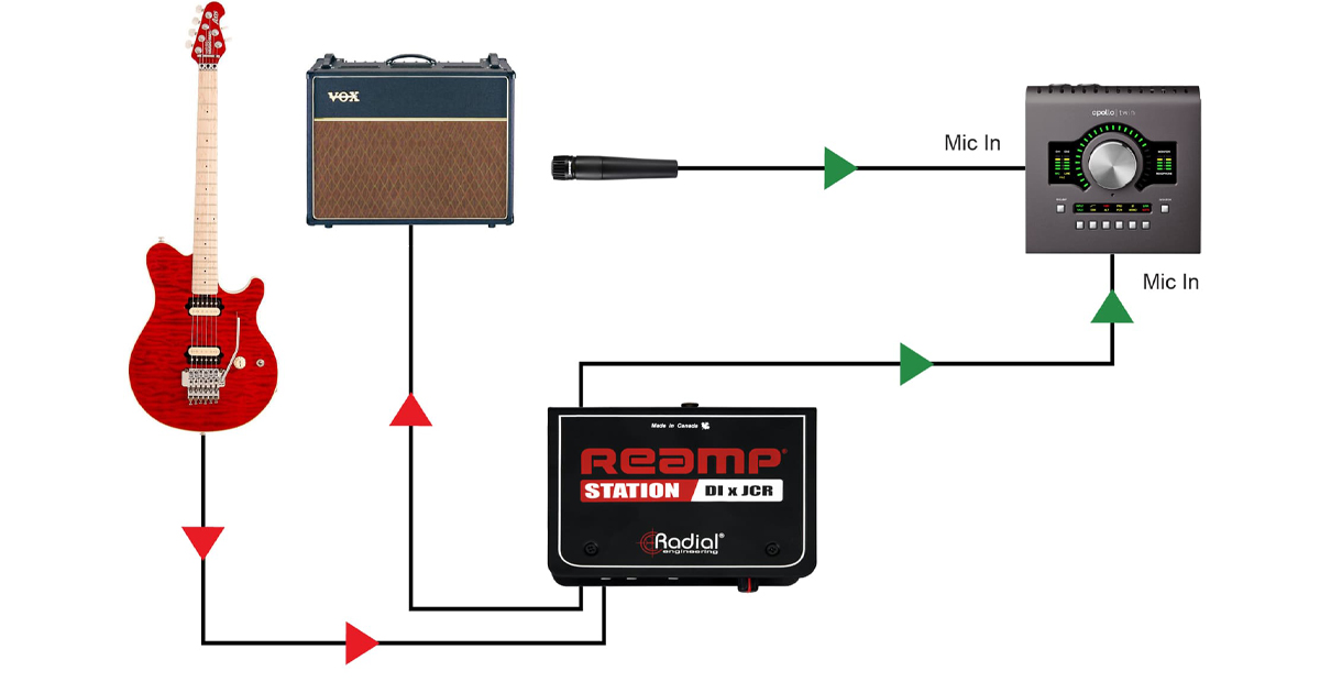 La registrazione di un brano 'asciutto' pulito e privo di rumore è una fase essenziale del reamping in studio. La DI Box attiva della Reamp® Station cattura il segnale dello strumento senza colorazioni o distorsioni, fornendo il modello perfetto per le future regolazioni. Un'uscita Thru alimenta un amplificatore per chitarra per il monitoraggio o la registrazione con microfono.