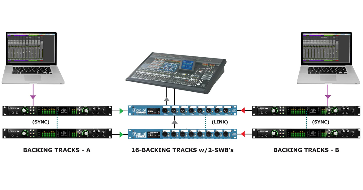 In questo scenario vengono mixate 16 basi in sottogruppi stereo. Questa è la forma più comune per gestire delle basi musicali: i musicisti fanno il lavoro principale e le macchine di riproduzione sono solo un'aggiunta come ciliegina sulla torta. In questi sistemi è possibile trovare una batteria extra a destra e a sinistra, percussioni e ritmi, tastiere e orchestrazione, chitarre e cori e spesso tutti gli effetti vocali.