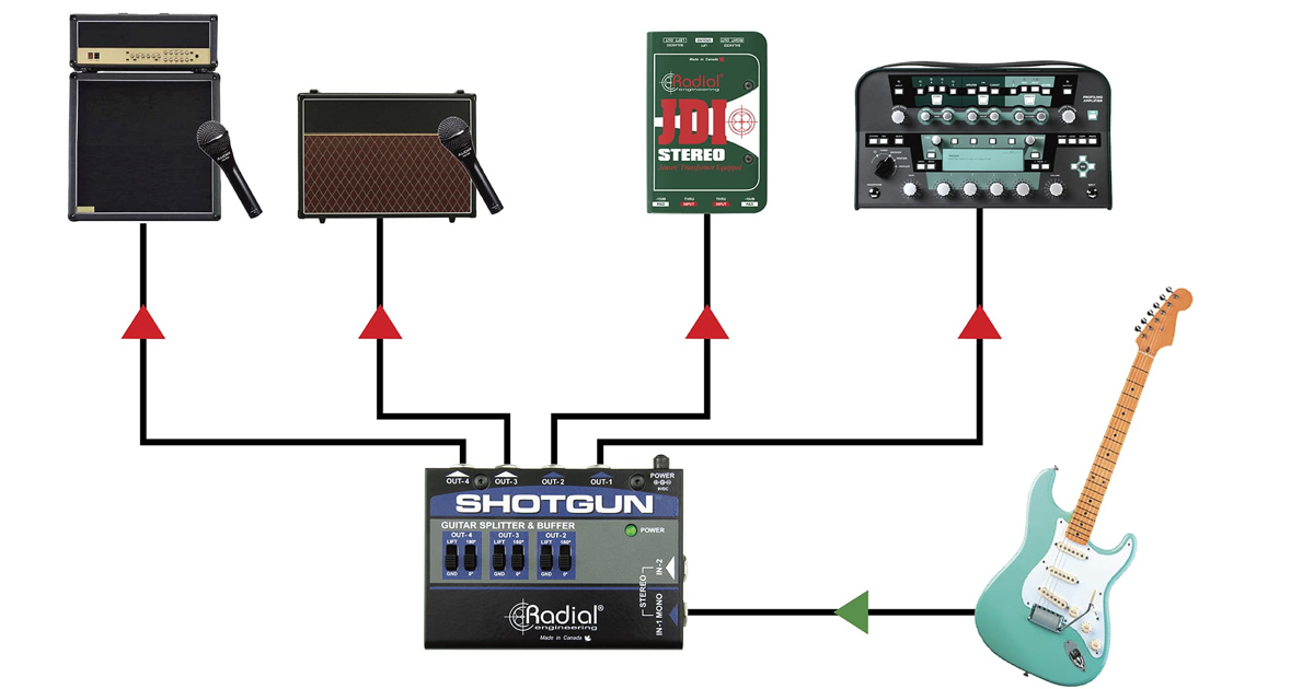 Utilizzate Shotgun per suddividere il segnale della chitarra verso vari effetti, amplificatori e una cassa diretta, in modo da poter eseguire il Reamp del vostro assolo di chitarra in un secondo momento.