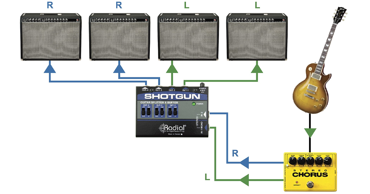 Collegate il vostro chorus stereo e Shotgun fornirà un segnale stereo privo di rumore, riequilibrando automaticamente il carico per mantenere la vostra timbrica.