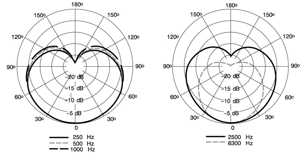 Il diagramma polare cardioide del microfono dinamico Shure MV7, con una risposta in frequenza dai 50Hz ai 16kHz ottimizzata per la voce, l’intelligibilità del parlato e per una bassa sensibilità ai rumori ambientali.