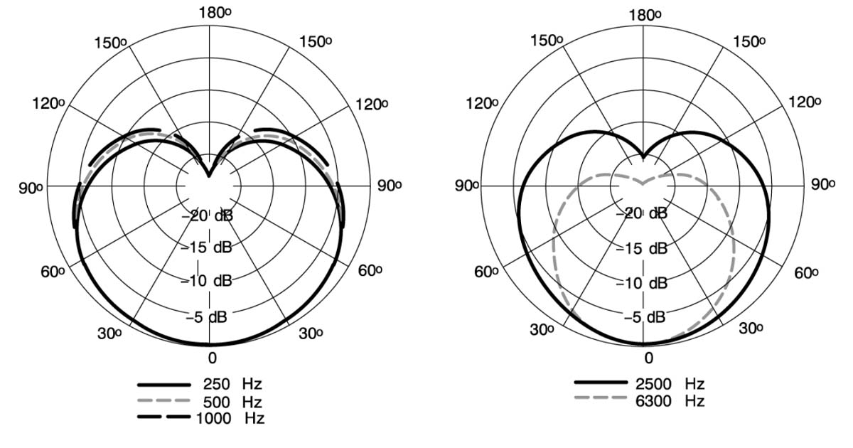 Il diagramma polare cardioide del microfono dinamico Shure MV7, con una risposta in frequenza dai 50Hz ai 16kHz ottimizzata per la voce, lâ€™intelligibilitÃ  del parlato e per una bassa sensibilitÃ  ai rumori ambientali.