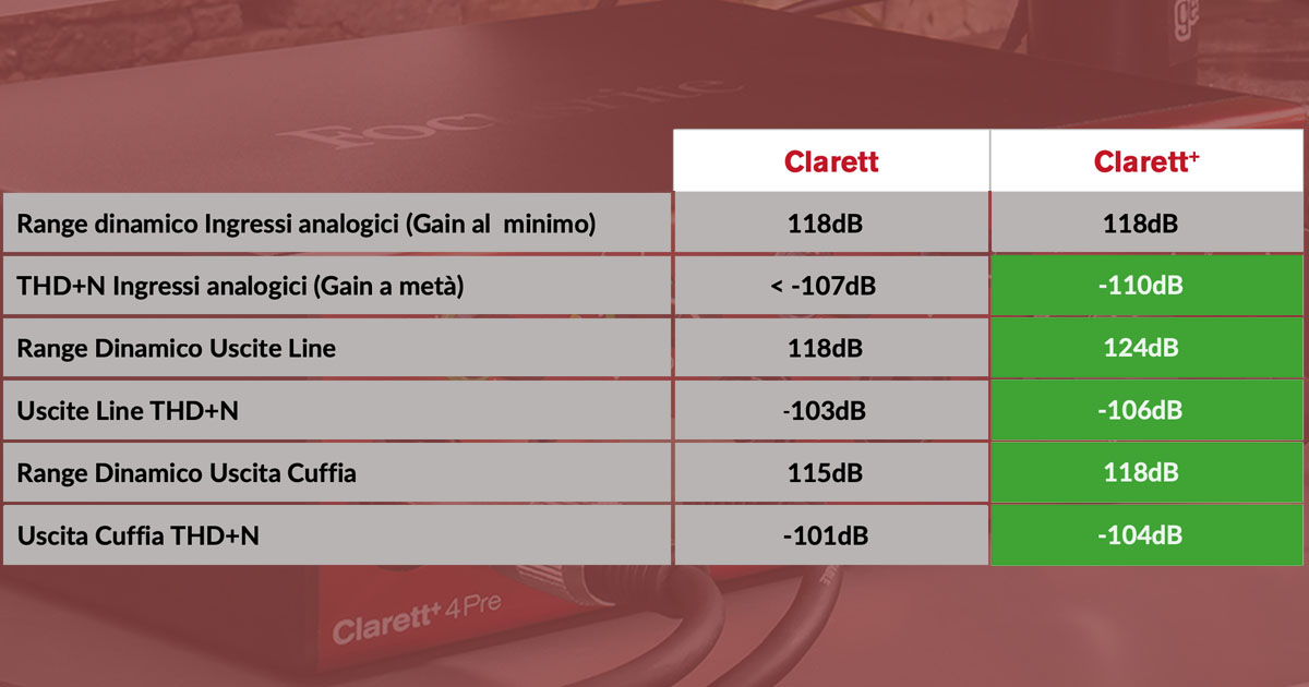 Tabella comparativa interfacce audio USB Focusrite Clarett+ VS Clarett Tabella comparativa interfacce audio USB Focusrite Clarett+ VS Clarett