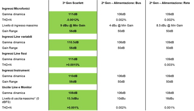Tabella differenza tra Scarlett 2° e 3° Generazione