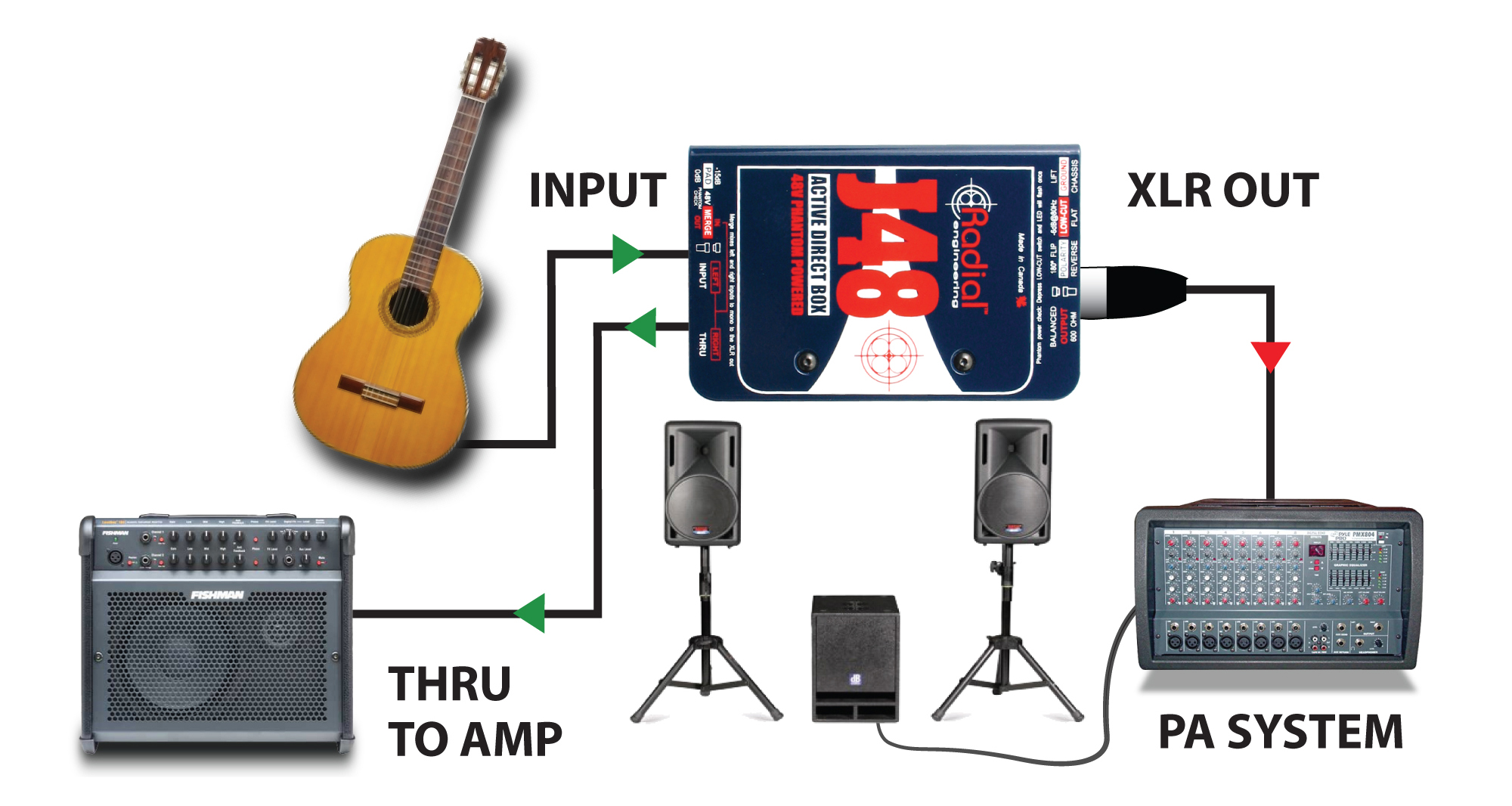 Su grandi palchi professionali per concerti, i monitor o il suono sul palco sono controllati solitamente da un tecnico monitor o dal tecnico front-of-house (FOH). In questo caso, J48 è sostanzialmente invisibile: la chitarra si collega a J48 ed il resto viene gestito come un microfono