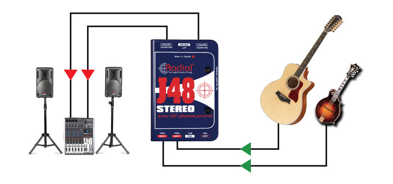 Utilizzate J48 Stereo con due strumenti completamente diversi. Le basse interferenze la rendono la scelta ideale per collegare tra loro basso, chitarra acustica, violino o mandolino.
